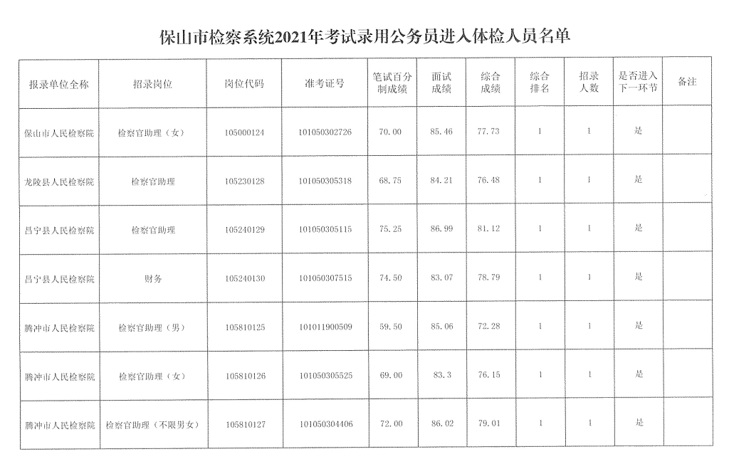 云南省保山市人民检察院